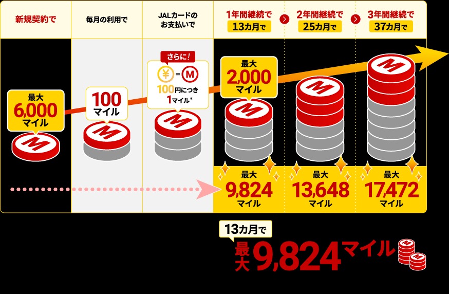   JAL光 リリース記念！ 期間：2024年6月19日（水）～8月31日（土）  JAL光誕生！新規契約で10,000マイルをプレゼントキャンペーン実施中！